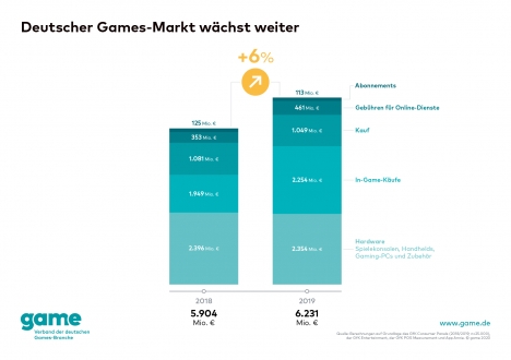 Deutscher Games-Markt durchbricht 6-Milliarden-Euro-Grenze -